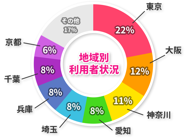 地域別利用者状況